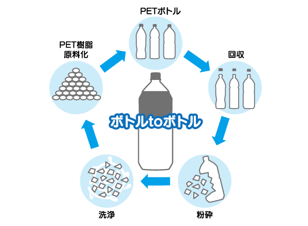 リサイクルフロー